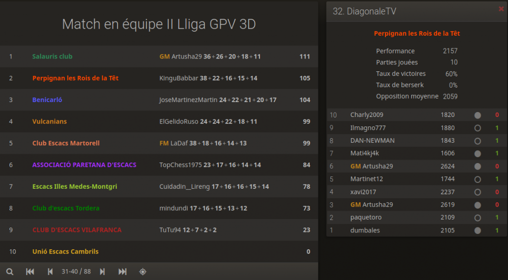 Championnat de Catalogne de Blitz en ligne, Perpignan deuxième de sa D3 !