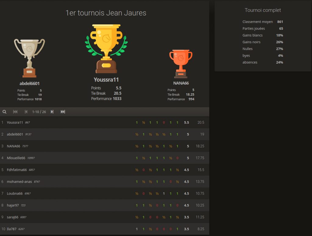 Le 1er tournoi de l'école Jean Jaurès, gagné par une joueuse !