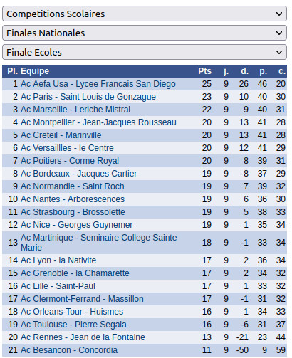 Classement final du Championnat de France des écoles 2023
