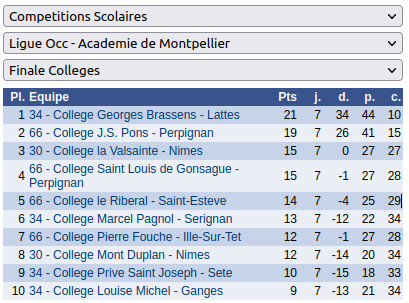 Classement final du Championnat académique 2024 des collèges