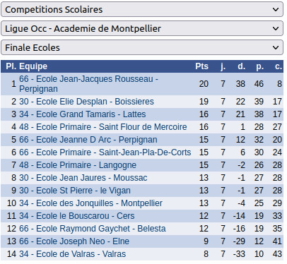 Classement final du Championnat académique 2024