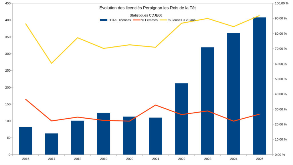 Évolution historique des licenciés du club de Perpignan les Rois de la Têt