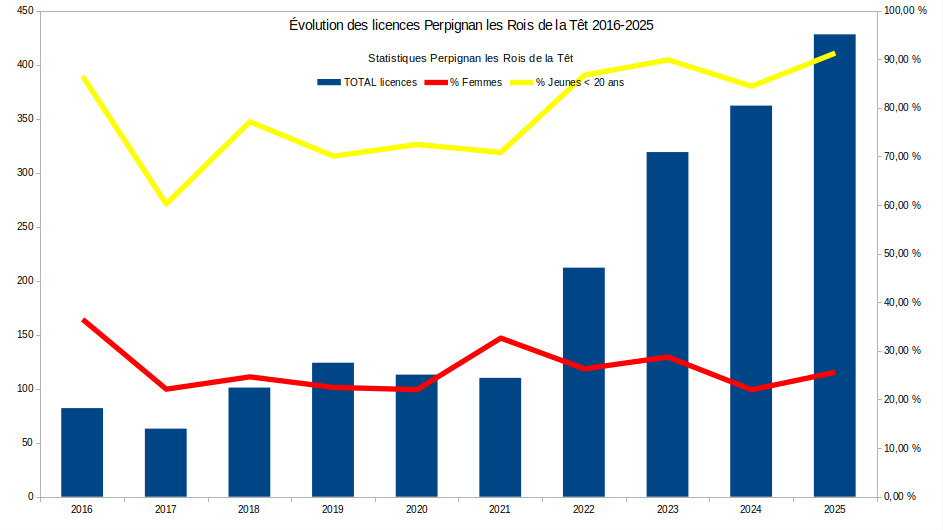 Statistiques historiques Perpignan les Rois de la Têt